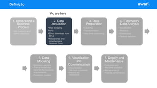 1. Understand a
Business
Problem
• Ask questions and
define objectives
2. Data
Acquisition
• Web Scraping
• APIS
• Direct download from
URLs
• Researches and
crowdworkers
(amazon Turk)
3. Data
Preparation
• Cleaning
• Transformation
• Very time consuming
4. Exploratory
Data Analysis
• Visualization
• Statistics
• Distributions
• Feature selection
6. Visualization
and
Communication
• Documentation
• Talk back to business
• Reports and
Dashboards
7. Deploy and
Maintenance
• Production env
• Real time analytics
• Maintenance of
Projects performance
5. Data
Modeling
• Machine Learning
• Train a model that
best fits the business
requirements
• Prediction models
Definição
You are here
 