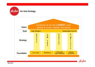 Air Asia Strategy

May 2013

 