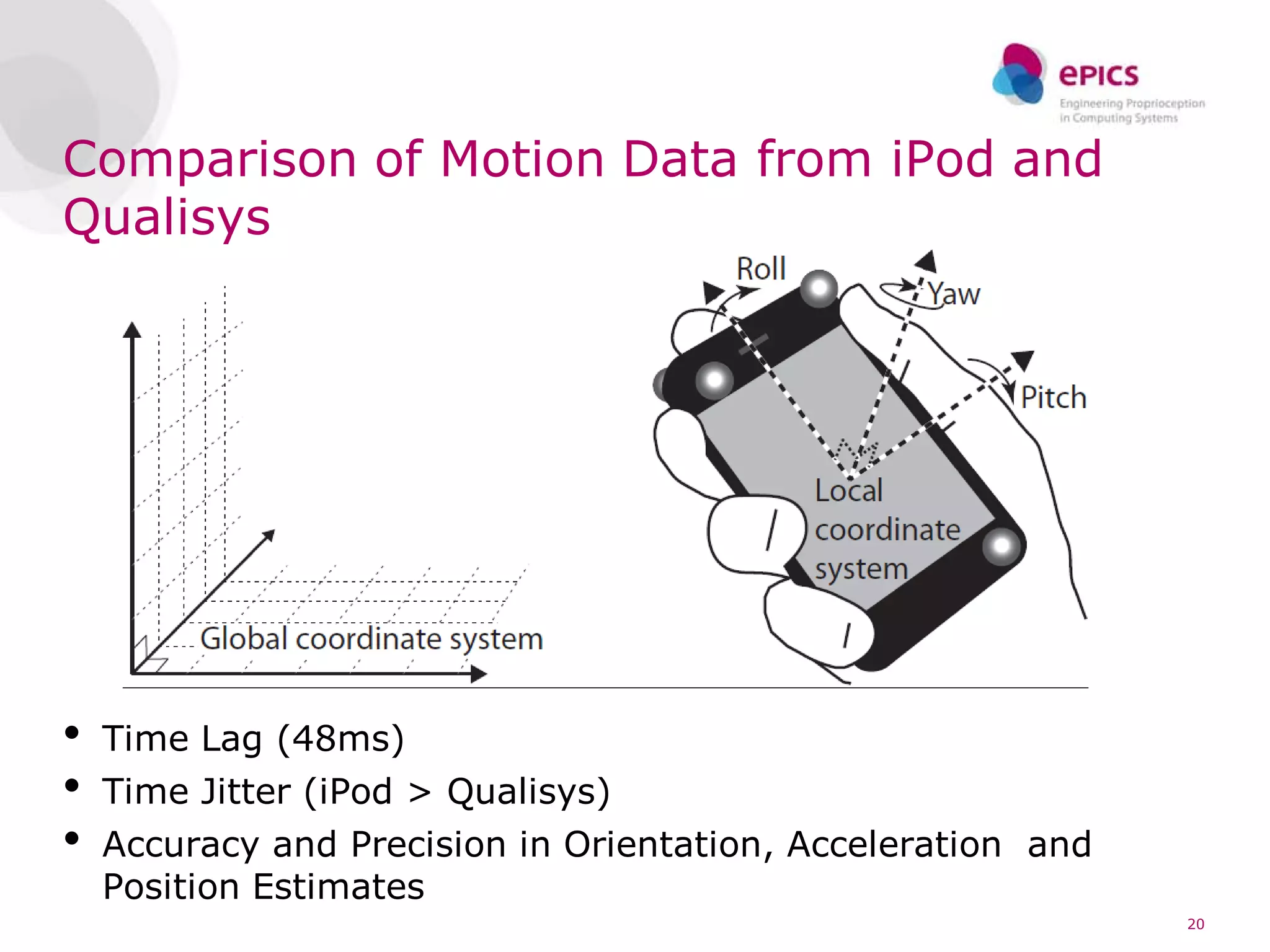 Comparison of Motion Data from iPod and
Qualisys




•   Time Lag (48ms)
•   Time Jitter (iPod > Qualisys)
•   Accuracy and Precision in Orientation, Acceleration and
    Position Estimates
                                                              20
 