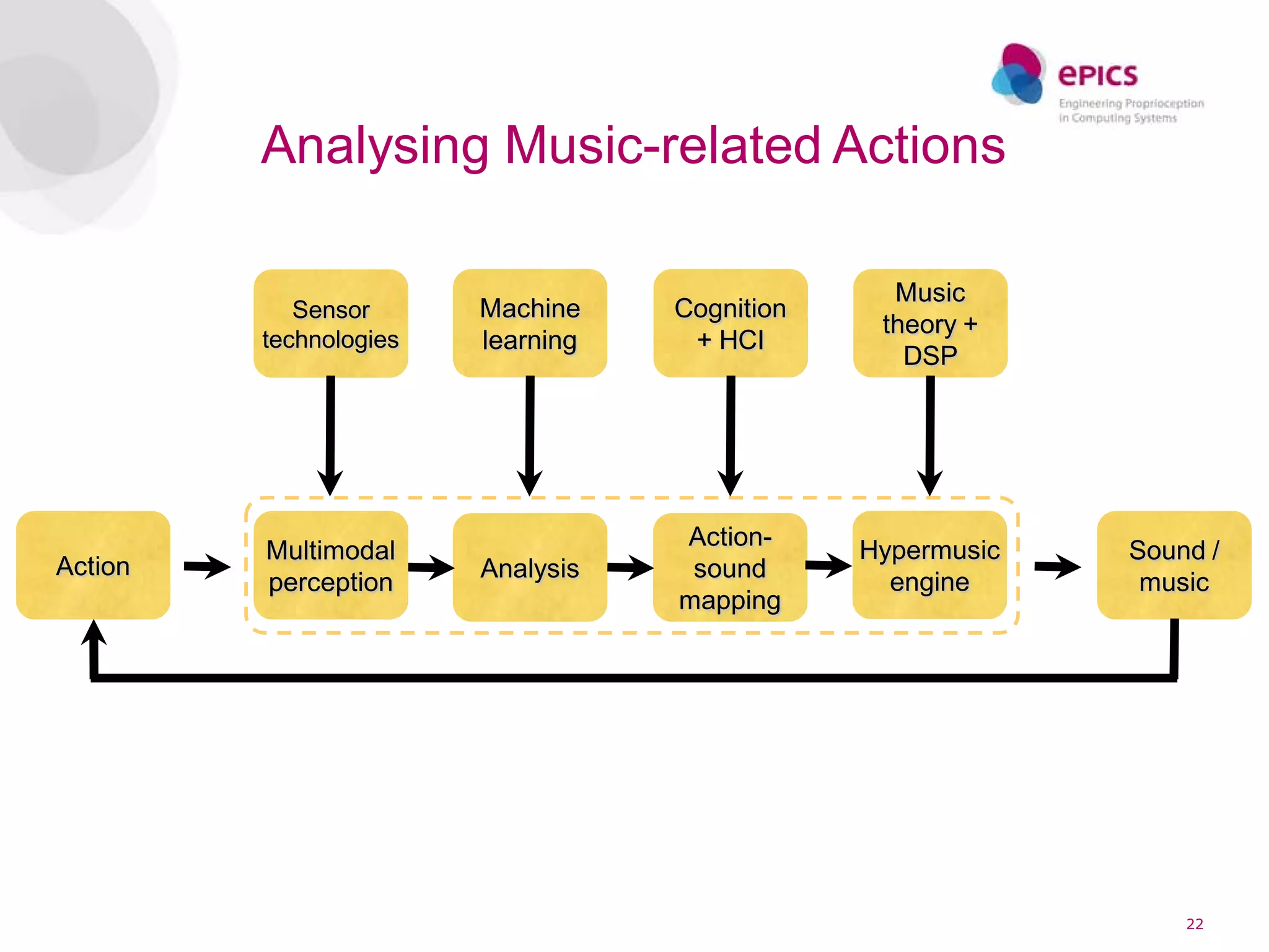 Analysing Music-related Actions

                                                 Music
            Sensor      Machine    Cognition
                                                theory +
         technologies   learning    + HCI
                                                  DSP




                                   Action-
         Multimodal                            Hypermusic   Sound /
Action                  Analysis    sound
         perception                              engine      music
                                   mapping




                                                                22
 