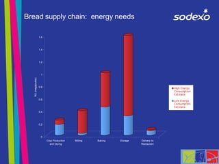 Bread supply chain:  energy needs 