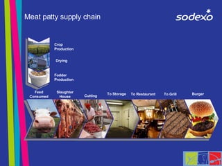 Meat patty supply chain Crop Production Drying Fodder Production Feed Consumed Slaughter House Cutting To Storage To Resta...