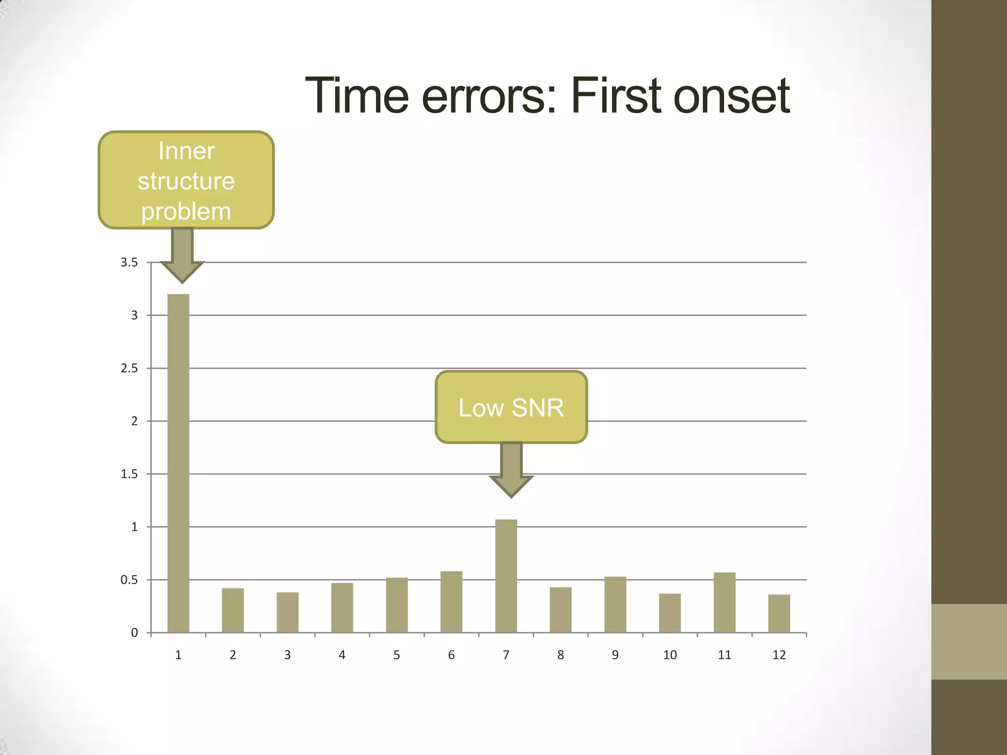 Time errors: First onset
Inner
structure
problem
3.5

3

2.5

Low SNR

2

1.5

1

0.5

0
1

2

3

4

5

6

7

8

9

10

11

12

 