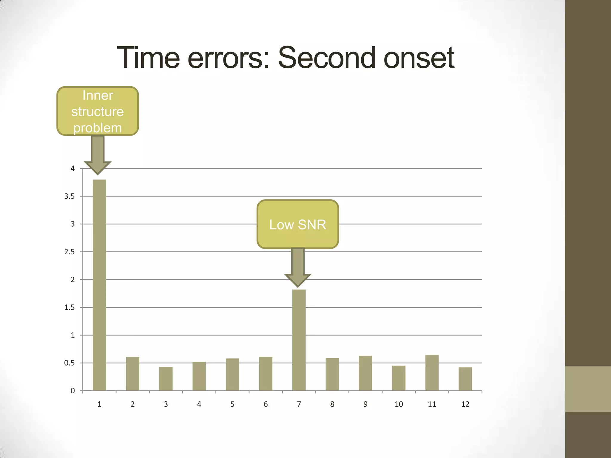 Time errors: Second onset
Inner
structure
problem
4
3.5

Low SNR

3
2.5
2
1.5
1
0.5
0
1

2

3

4

5

6

7

8

9

10

11

12

 