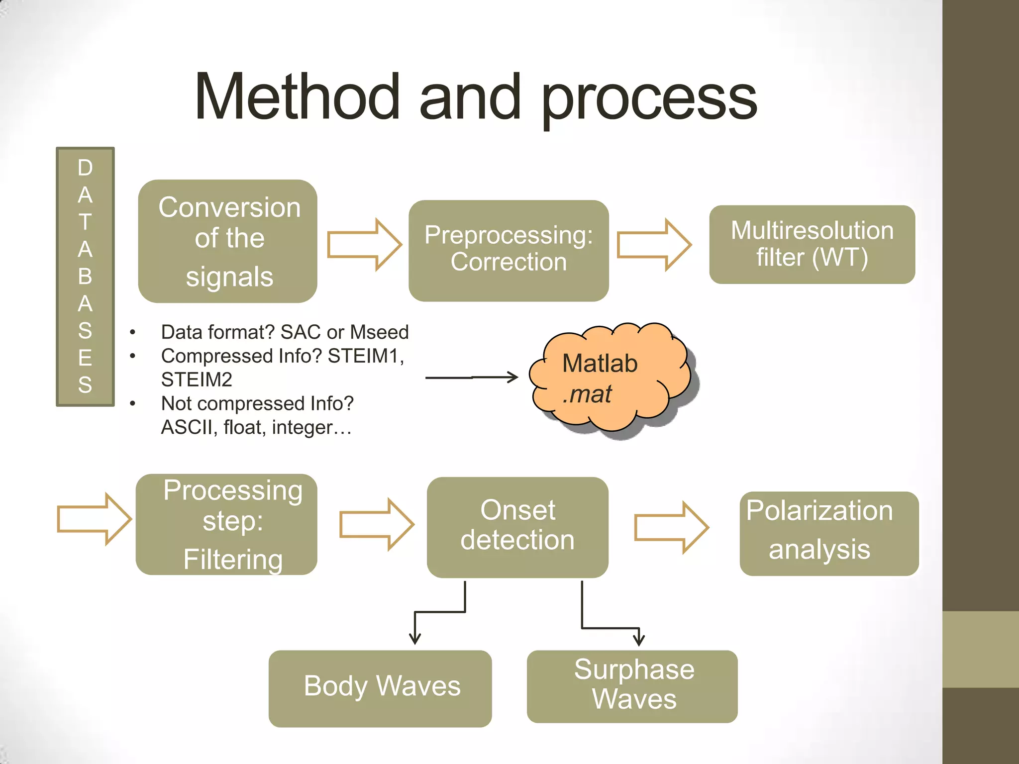 Method and process
D
A
T
A
B
A
S
E
S

Conversion
of the
signals
•
•
•

Preprocessing:
Correction

Data format? SAC or Mseed
Compressed Info? STEIM1,
STEIM2
Not compressed Info?
ASCII, float, integer…

Processing
step:
Filtering

Multiresolution
filter (WT)

Matlab
.mat

Onset
detection

Body Waves

Surphase
Waves

Polarization
analysis

 