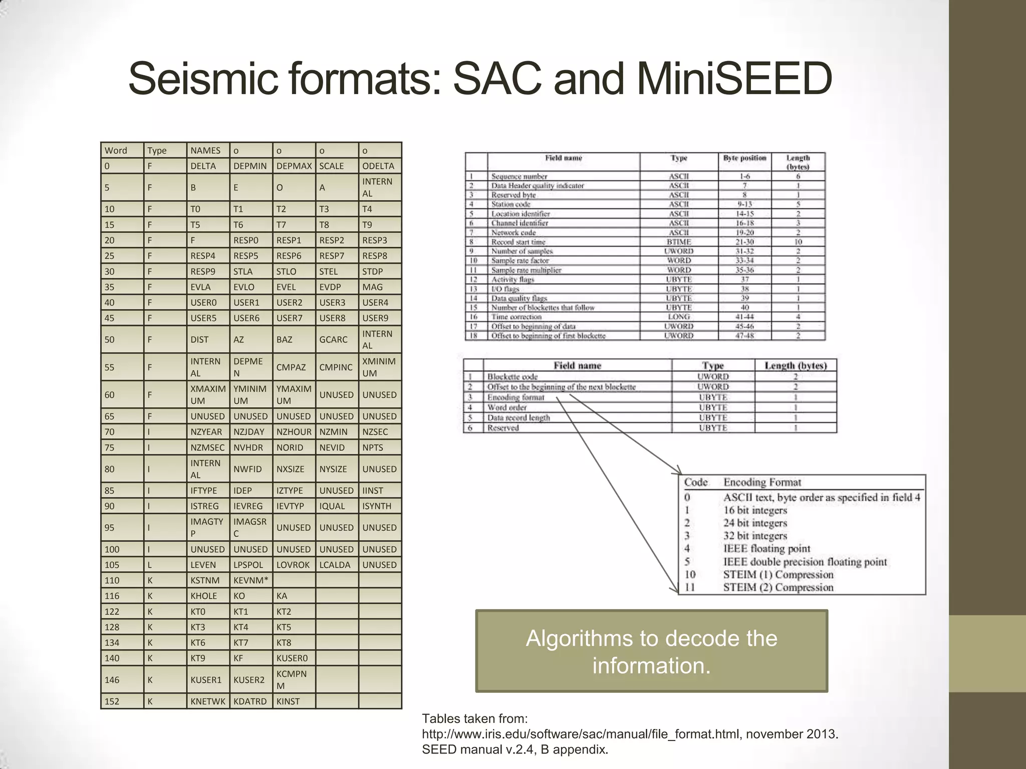 Seismic formats: SAC and MiniSEED
Word

Type

NAMES

o

0

F

DELTA

DEPMIN DEPMAX SCALE

ODELTA

5

F

B

E

O

A

INTERN
AL

10

F

T0

T1

T2

T3

T4

15

F

T5

T6

T7

T8

T9

20

F

F

RESP0

RESP1

RESP2

RESP3

25

F

RESP4

RESP5

RESP6

RESP7

RESP8

30

F

RESP9

STLA

STLO

STEL

STDP

35

F

EVLA

EVLO

EVEL

EVDP

MAG

40

F

USER0

USER1

USER2

USER3

USER4

45

F

USER5

USER6

USER7

USER8

USER9

50

F

DIST

AZ

BAZ

GCARC

INTERN
AL

55

F

INTERN
AL

DEPME
N

CMPAZ

CMPINC

XMINIM
UM

60

F

XMAXIM YMINIM YMAXIM
UNUSED UNUSED
UM
UM
UM

65

F

UNUSED UNUSED UNUSED UNUSED UNUSED

70

I

NZYEAR

NZHOUR NZMIN

NZSEC

75

I

NZMSEC NVHDR

NORID

NEVID

NPTS

80

I

INTERN
AL

NWFID

NXSIZE

NYSIZE

UNUSED

85

I

IFTYPE

IDEP

IZTYPE

UNUSED IINST

90

I

ISTREG

IEVREG

IEVTYP

IQUAL

95

I

IMAGTY
P

IMAGSR
UNUSED UNUSED UNUSED
C

100

I

UNUSED UNUSED UNUSED UNUSED UNUSED

105

L

LEVEN

LPSPOL

110

K

KSTNM

KEVNM*

116

K

KHOLE

KO

KA

122

K

KT0

KT1

KT2

128

K

KT3

KT4

KT5

134

K

KT6

KT7

KT8

140

K

KT9

KF

KUSER0

146

K

KUSER1

KUSER2

KCMPN
M

152

K

KNETWK KDATRD KINST

NZJDAY

o

o

LOVROK LCALDA

o

ISYNTH

UNUSED

Algorithms to decode the
information.
Tables taken from:
http://www.iris.edu/software/sac/manual/file_format.html, november 2013.
SEED manual v.2.4, B appendix.

 