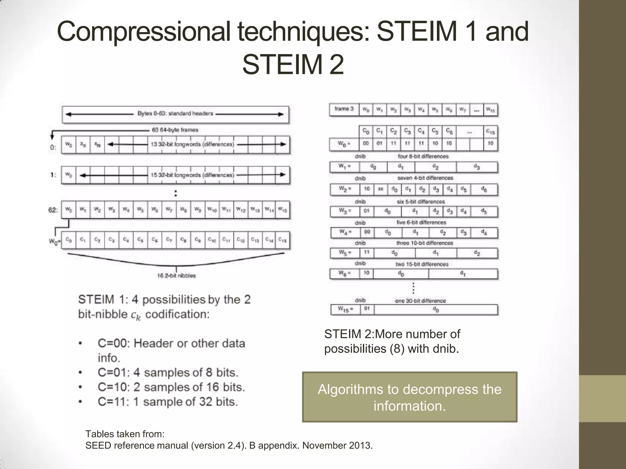 Compressional techniques: STEIM 1 and
STEIM 2

STEIM 2:More number of
possibilities (8) with dnib.

Algorithms to decompress the
information.
Tables taken from:
SEED reference manual (version 2.4). B appendix. November 2013.

 
