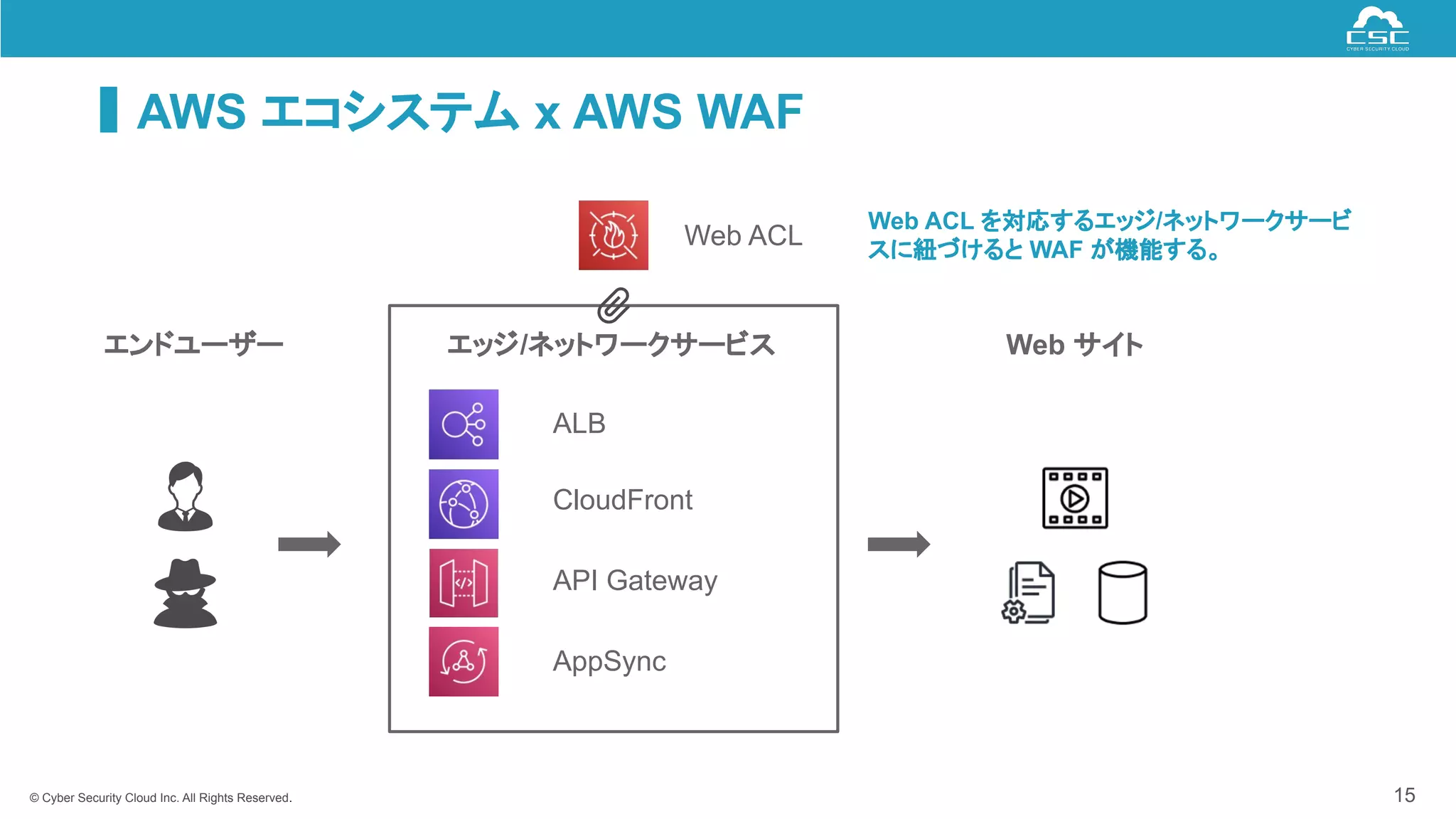© Cyber Security Cloud Inc. All Rights Reserved.
AWS エコシステム x AWS WAF
15
ALB
CloudFront
AppSync
エッジ/ネットワークサービス Web サイト
Web ACL
エンドユーザー
Web ACL を対応するエッジ/ネットワークサービ
スに紐づけると WAF が機能する。
API Gateway
 