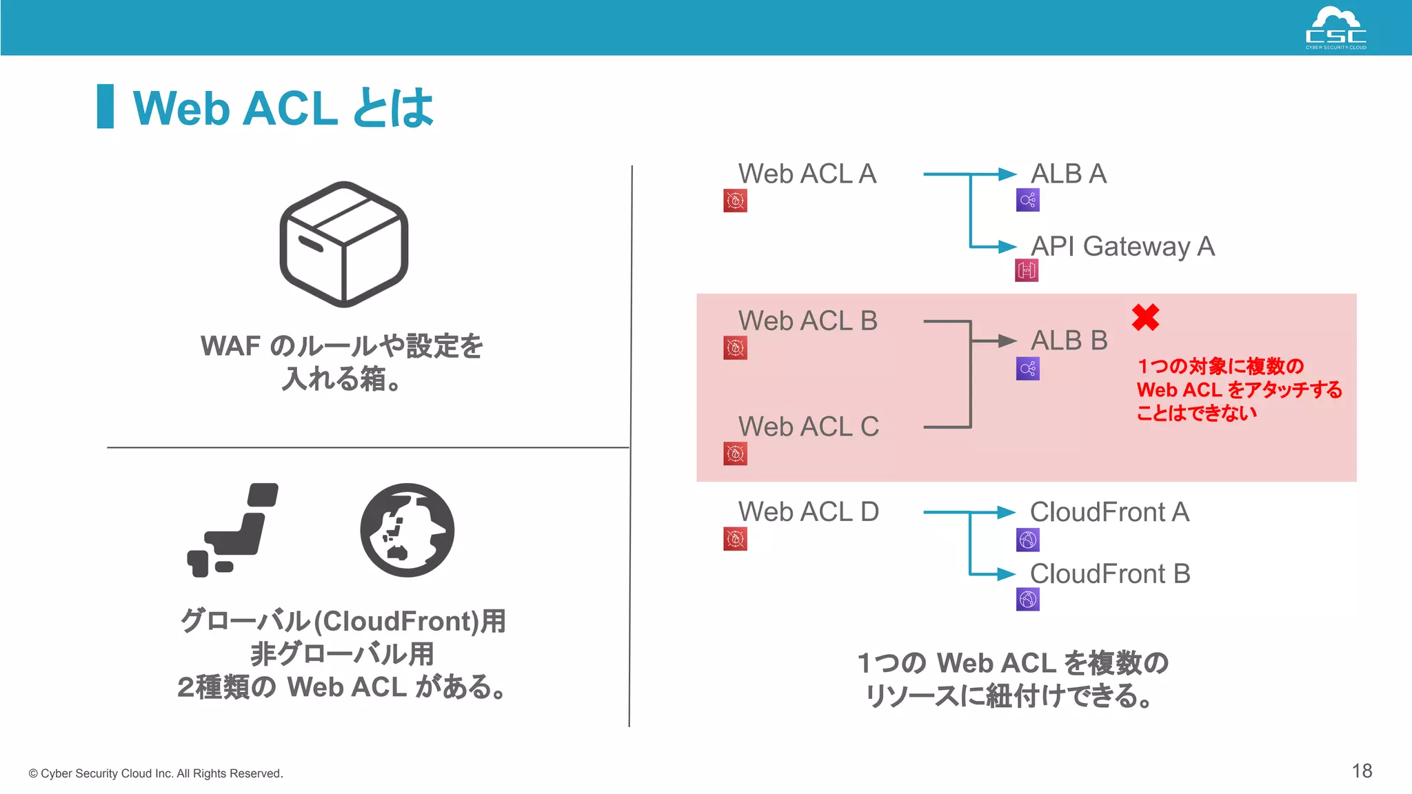© Cyber Security Cloud Inc. All Rights Reserved.
Web ACL とは
WAF のルールや設定を
入れる箱。
Web ACL A ALB A
API Gateway A
CloudFront A
CloudFront B
Web ACL B
Web ACL D
１つの Web ACL を複数の
リソースに紐付けできる。
ALB B
Web ACL C
１つの対象に複数の
Web ACL をアタッチする
ことはできない
グローバル(CloudFront)用
非グローバル用
２種類の Web ACL がある。
18
 