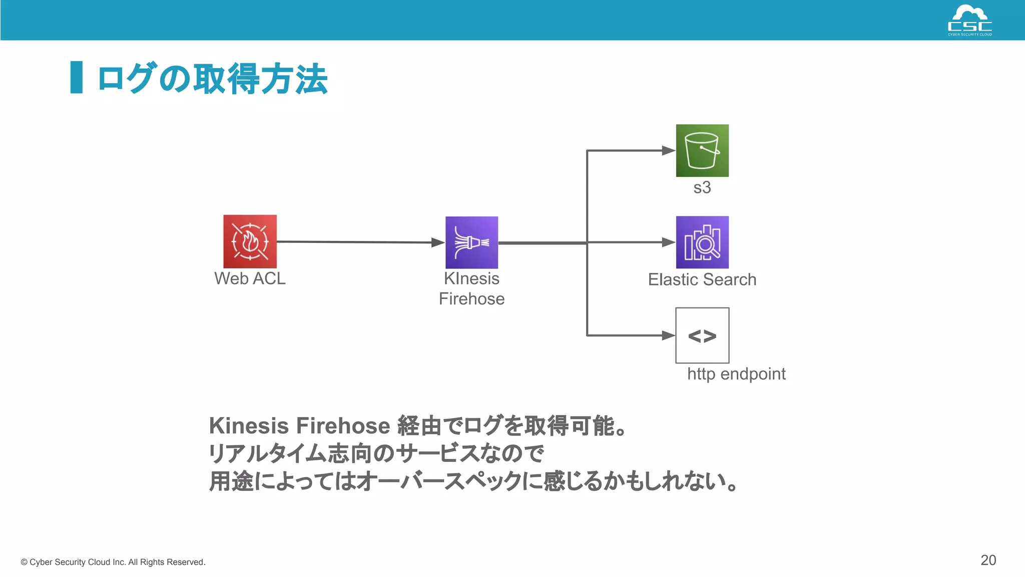 © Cyber Security Cloud Inc. All Rights Reserved.
ログの取得方法
20
Kinesis Firehose 経由でログを取得可能。
リアルタイム志向のサービスなので
用途によってはオーバースペックに感じるかもしれない。
<>
s3
http endpoint
Elastic Search
Web ACL KInesis
Firehose
 