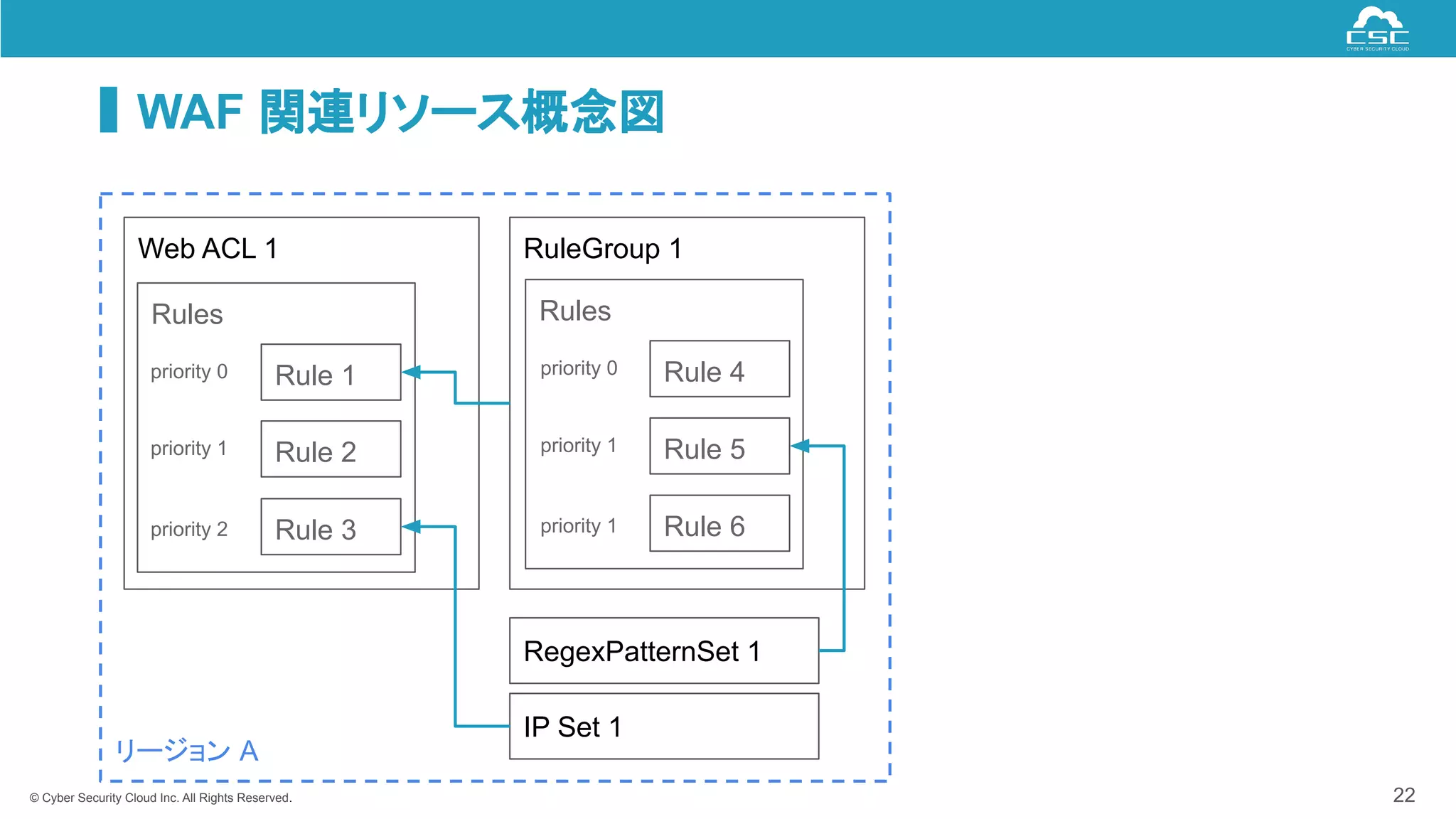 © Cyber Security Cloud Inc. All Rights Reserved.
WAF 関連リソース概念図
22
Web ACL 1
RegexPatternSet 1
IP Set 1
RuleGroup 1
Rules
Rule 1
Rule 2
priority 0
priority 1
Rule 3
priority 2
Rules
Rule 4
Rule 5
priority 0
priority 1
Rule 6
priority 1
リージョン A
 