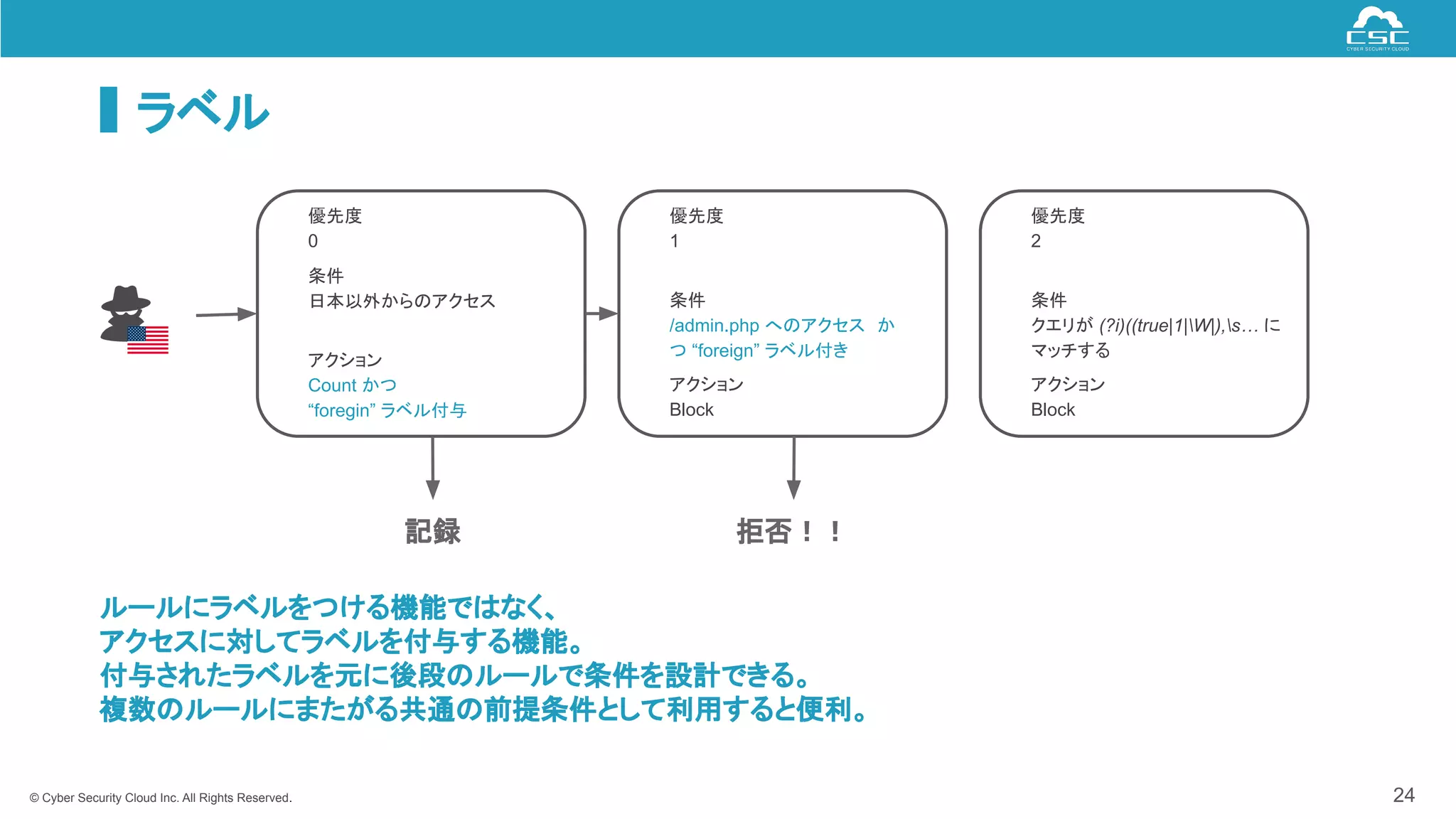 © Cyber Security Cloud Inc. All Rights Reserved.
ラベル
24
優先度
0
条件
日本以外からのアクセス
アクション
Count かつ
“foregin” ラベル付与
優先度
1
条件
/admin.php へのアクセス　か
つ “foreign” ラベル付き
アクション
Block
優先度
2
条件
クエリが (?i)((true|1|W|),s… に
マッチする
アクション
Block
拒否！！
記録
ルールにラベルをつける機能ではなく、
アクセスに対してラベルを付与する機能。
付与されたラベルを元に後段のルールで条件を設計できる。
複数のルールにまたがる共通の前提条件として利用すると便利。
 