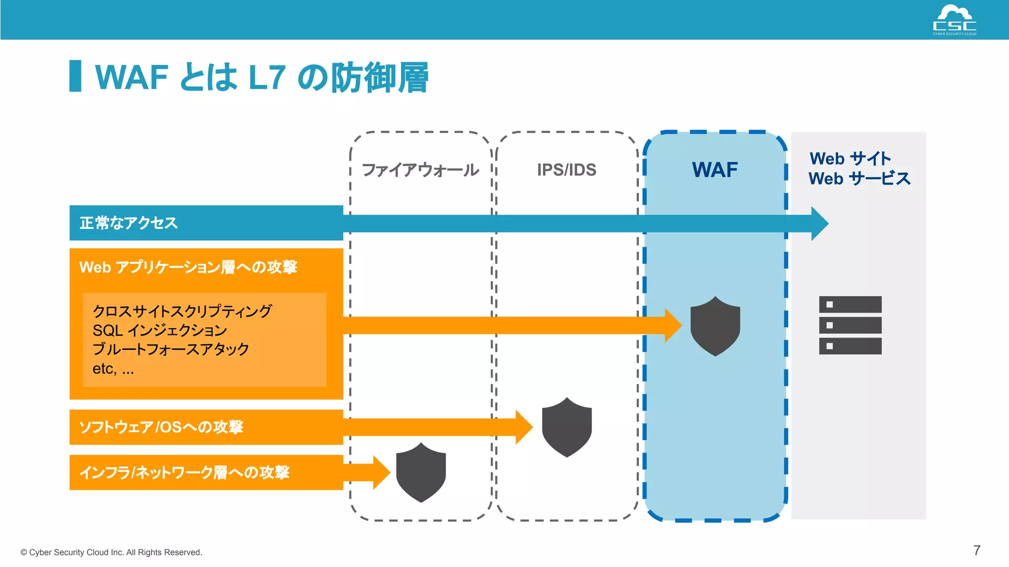 © Cyber Security Cloud Inc. All Rights Reserved.
WAF とは L7 の防御層
7
ファイアウォール IPS/IDS WAF
Web サイト
Web サービス
正常なアクセス
Web アプリケーション層への攻撃
ソフトウェア/OSへの攻撃
インフラ/ネットワーク層への攻撃
クロスサイトスクリプティング
SQL インジェクション
ブルートフォースアタック
etc, ...
 