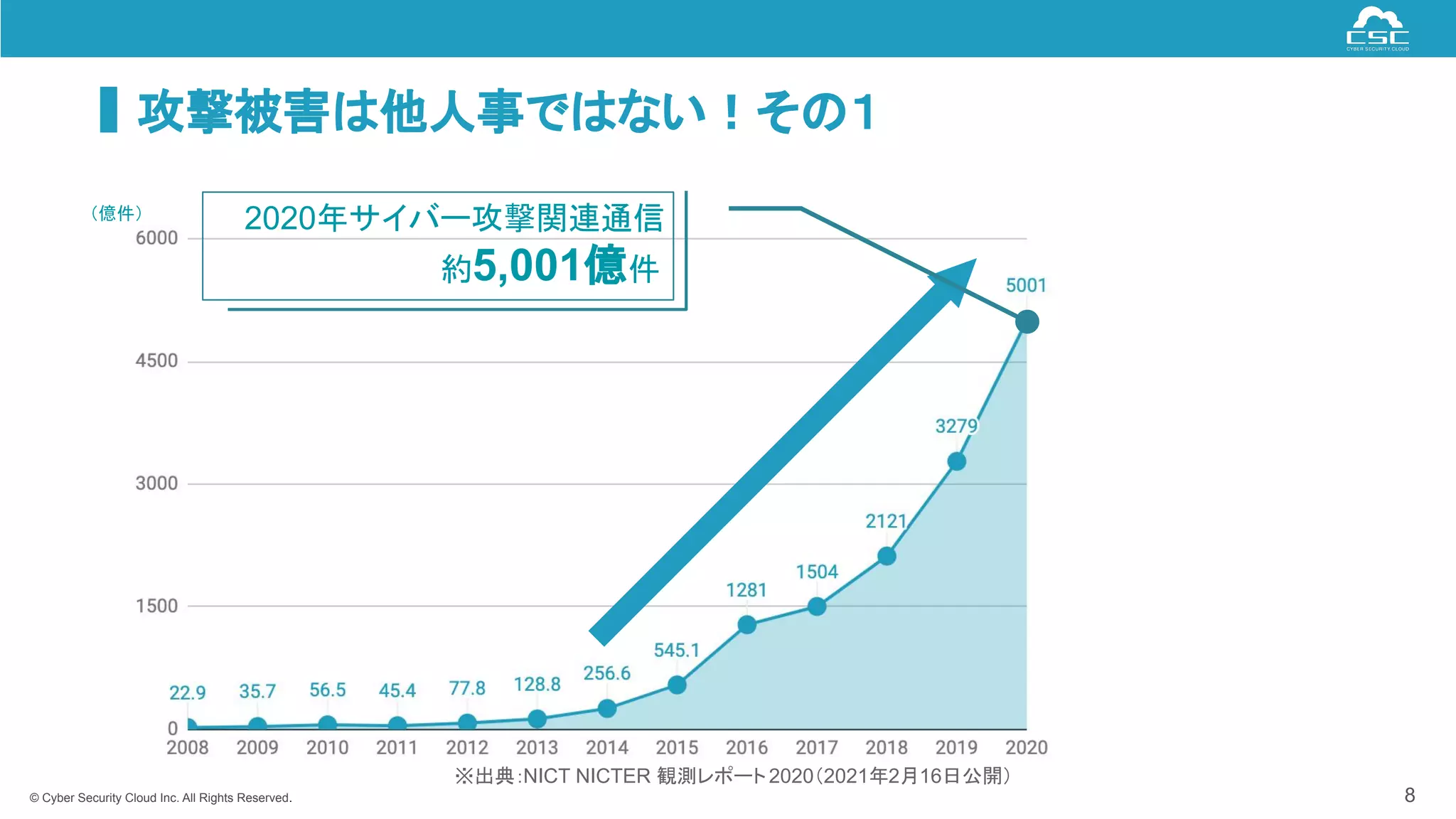 © Cyber Security Cloud Inc. All Rights Reserved.
攻撃被害は他人事ではない！その１
8
（億件）
2020年サイバー攻撃関連通信
約5,001億件
※出典：NICT NICTER 観測レポート2020（2021年2月16日公開）
 