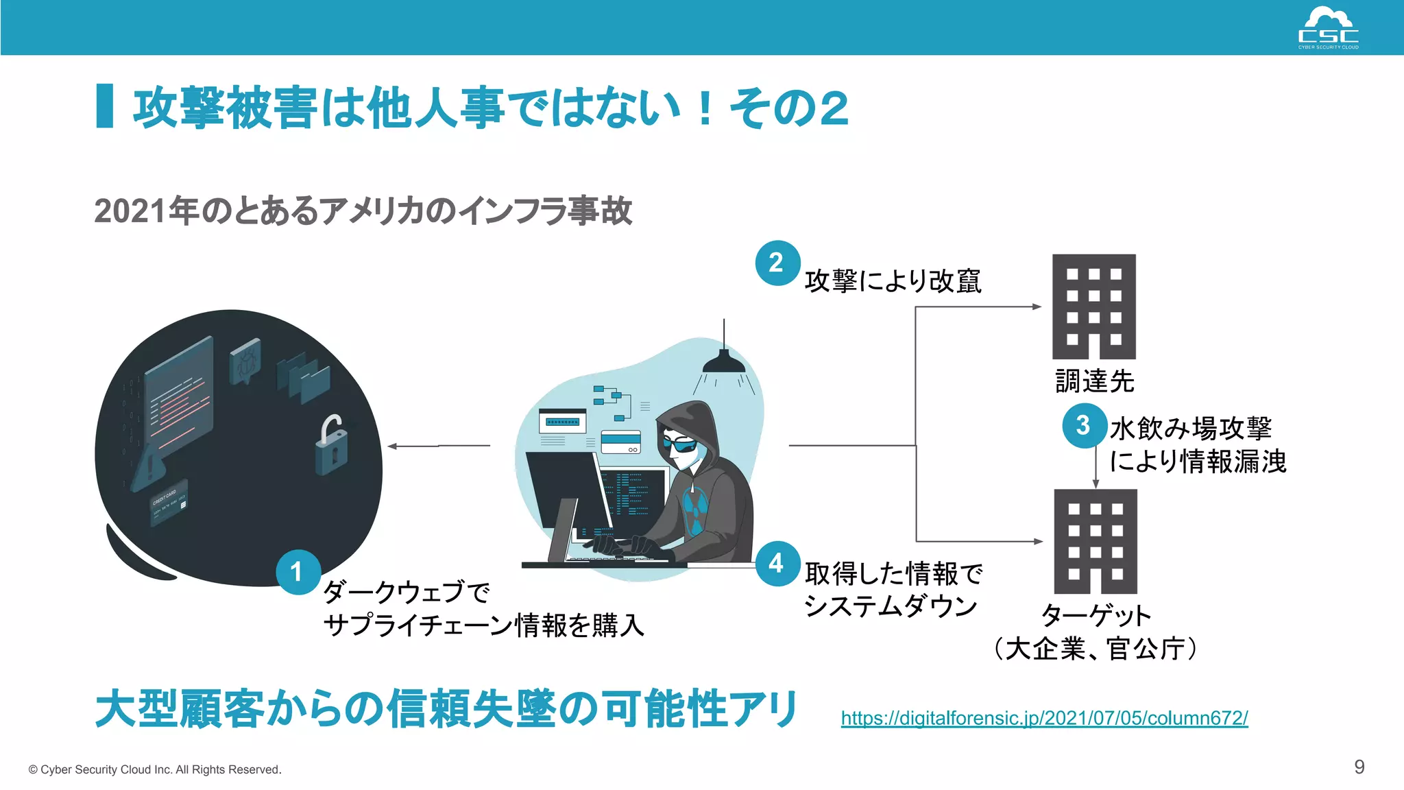© Cyber Security Cloud Inc. All Rights Reserved.
攻撃被害は他人事ではない！その２
9
2021年のとあるアメリカのインフラ事故
ターゲット
（大企業、官公庁）
調達先
攻撃により改竄
取得した情報で
システムダウン
水飲み場攻撃
により情報漏洩
ダークウェブで
サプライチェーン情報を購入
1
2
3
4
大型顧客からの信頼失墜の可能性アリ https://digitalforensic.jp/2021/07/05/column672/
 