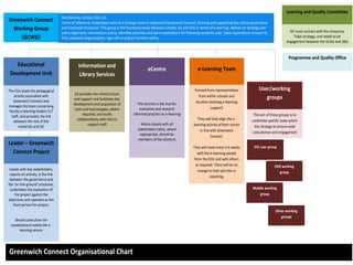 Page 1
Greenwich Connect
Working Group
(GCWG)
Membership: School, EDU, ILS
Terms of reference: Undertakes work at a strategic level to implement Greenwich Connect, forming and supporting the critical governance
and functional structures. This group is the functional nexus between schools, ILS and EDU in terms of e-learning. Advises on strategy and
policy alignment, commissions policy, identifies priorities and plans expenditure for following academic year, takes expenditure forward to
VCG, evaluates large projects, signs off on policy/ monitors policy.
Meets 4 times a year, Officer for the group is the Manager of the GC project
Educational
Development Unit
Information and
Library Services
The EDU leads the pedagogical
activity associated with
Greenwich Connect and
manages the team comprising
faculty e-learning leaders ELT
staff, and provides the link
between the rest of the
university and GC
ILS provides the infrastructure
and support and facilitates the
development and acquisition of
tools and technologies, where
required, and works
collaboratively with EDU to
support staff
e-Learning Team
Formed from representatives
from within schools and
faculties (existing e-learning
support)
They will help align the e-
learning activity of their school
in line with Greenwich
Connect.
They will meet every 4-6 weeks
with the e-learning people
from the EDU and with others
as required. There will be no
change to their job title or
reporting.
Leader – Greenwich
Connect Project
Liaises with key stakeholders,
reports on activity, is the link
between the governance and
the ‘on-the-ground’ processes,
undertakes the evaluation of
the project against the
objectives and operates as the
front person for project.
Should come from the
establishment within the e-
learning service
User/working
groups
VLE user group
The aim of these groups is to
undertake specific tasks within
the strategy to ensure wide
consultation and engagement
OER working
group
Mobile working
group
Other working
groups
eCentre
The eCentre is the hub for
evaluative and research
informed practice on e-learning
Works closely with all
stakeholders (who, where
appropriate, should be
members of the eCentre)
Greenwich Connect Organisational Chart
Learning and Quality Committee
GC must connect with the University
TL&A strategy, and needs to be
engagement between the GCAG and L&Q
Programme and Quality Office
 