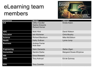 School/Unit Member Alternate
ILS Clifton Kandler
Nadine Edwards
Richard Horner
Kirstie Adam
ADC Nicki Hirst David Watson
Education Iain Kitchener Chris Murphy
Science Richard Blackburn Mike McGibbon
Health Kathy Sullivan Lynne Jump
Business Andrew Ferrier
Nola Stair
Engineering Mark Clements Stefan Zigan
Humanities Sandra Clarke Margaret Dowie-Whybrow
NRI Erica Sheward
CMS Tony Ackroyd Ed de Quincey
EDU Tony Coombs
eLearning team
members
 