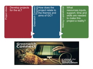 Projectideas
Develop projects
for the eLT
GreenwichConnect
Themes
How does the
project relate to
the themes and
aims of GC?
Makingitoperational
What
resources,inputs,
support, time and
skills are needed
to make this
project a reality?
 