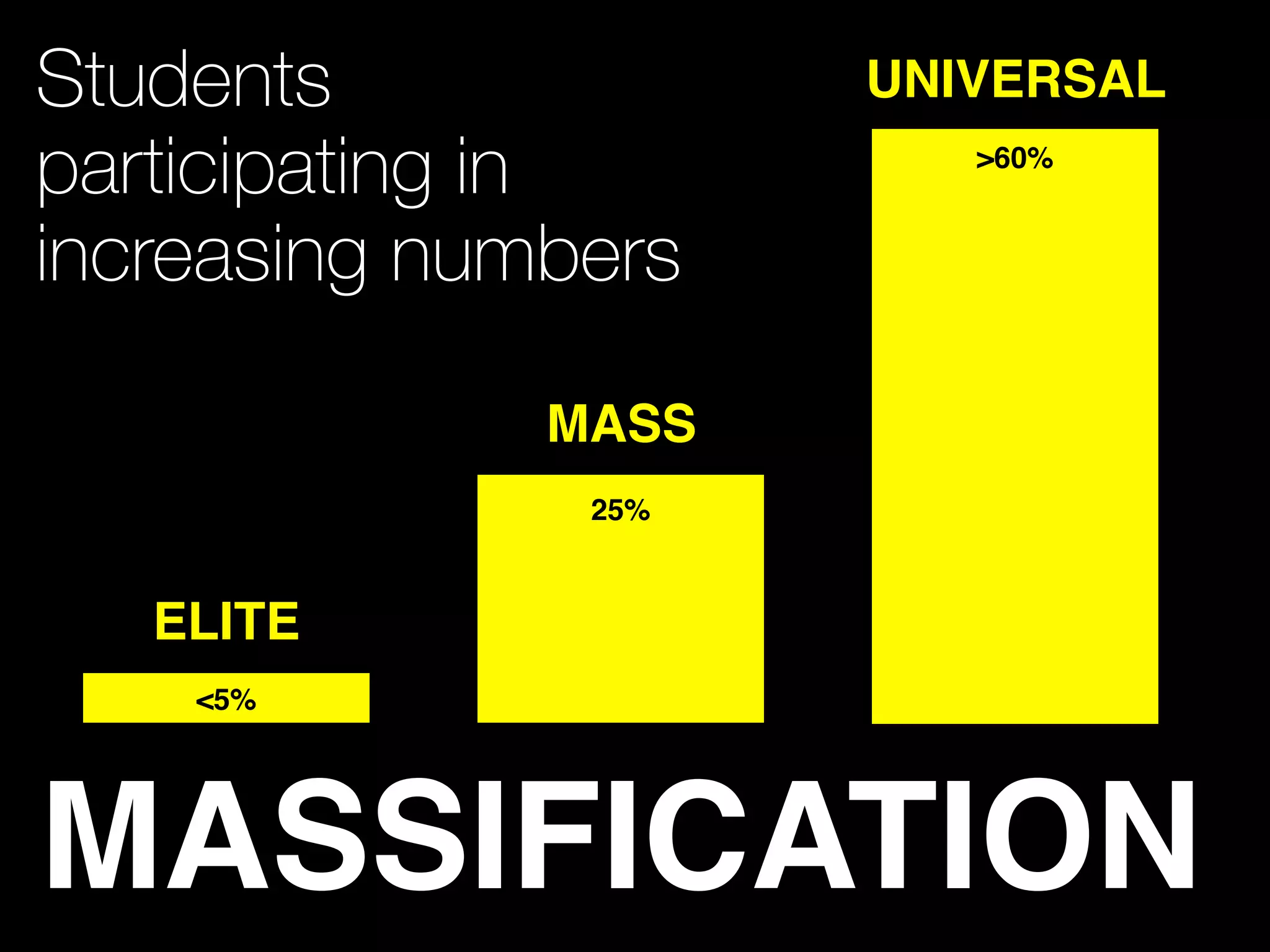 MASSIFICATION
25%!
!
!
!
!
>60%!
!
!
!
!
!
!
!
!
!
!
!
!
!
!
<5%
ELITE
MASS
UNIVERSALStudents
participating in
increasing numbers
 