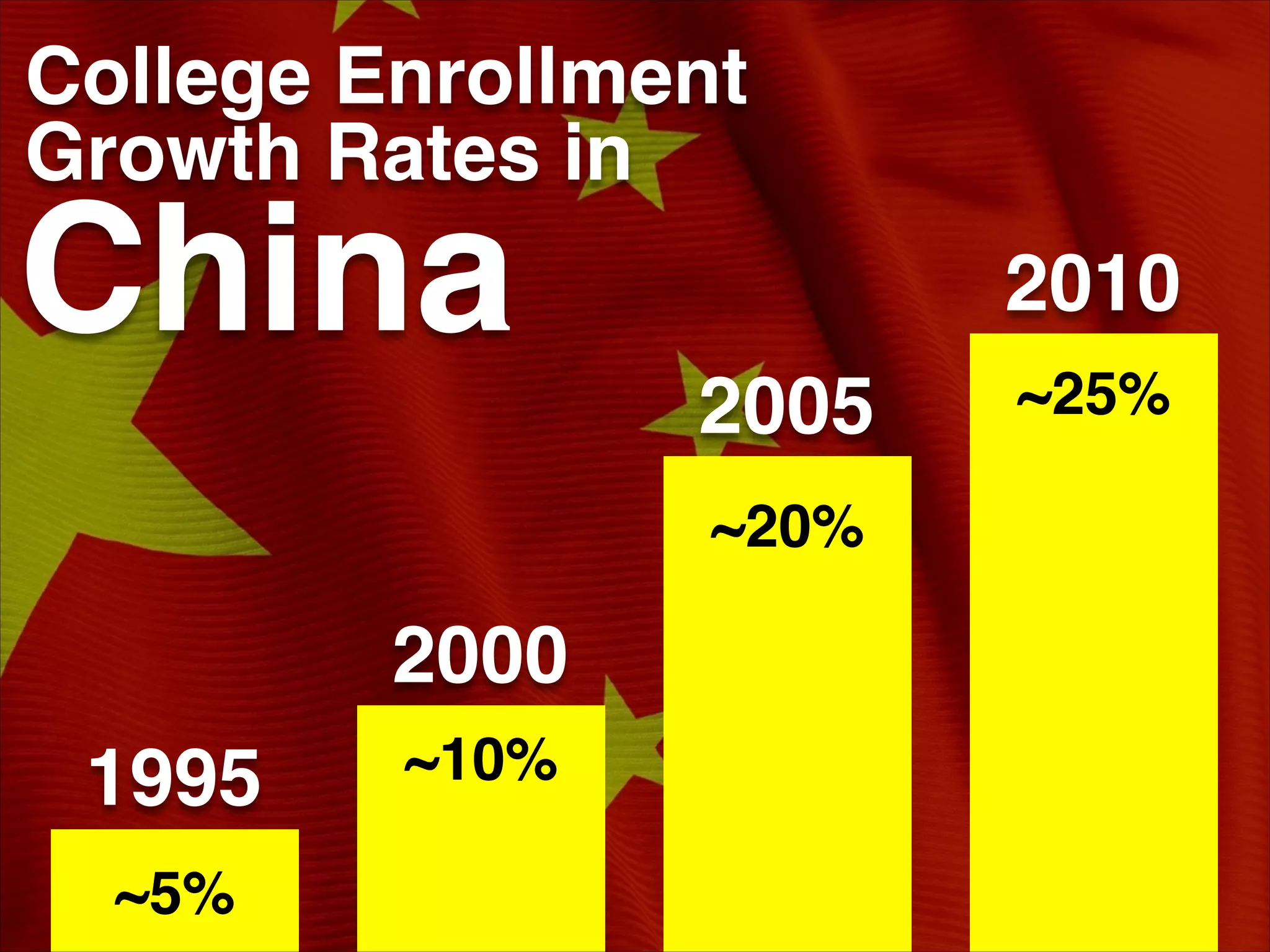 ~5%
~10%!
!
~20%!
!
!
!
!
~25%!
!
!
!
!
!
!
College Enrollment
Growth Rates in
China
1995
2000
2005
2010
 