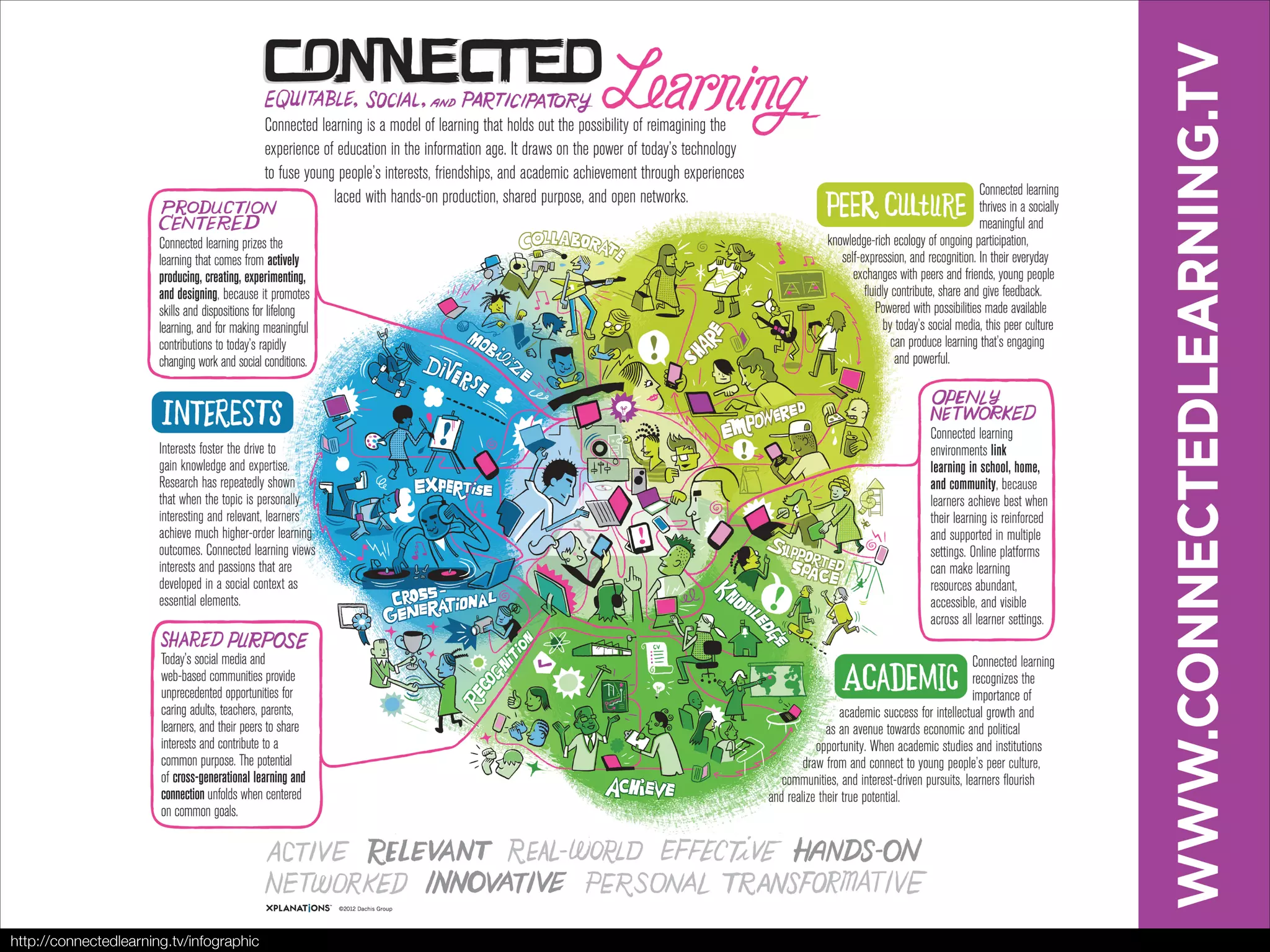 http://connectedlearning.tv/infographic
 