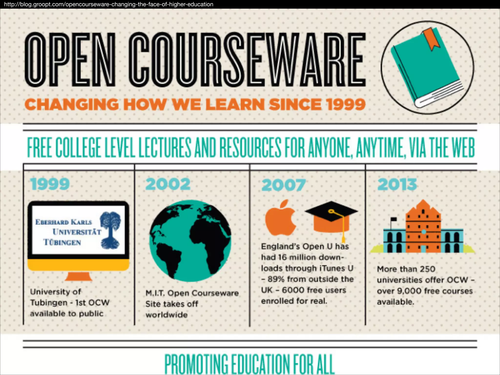 http://blog.groopt.com/opencourseware-changing-the-face-of-higher-education
 