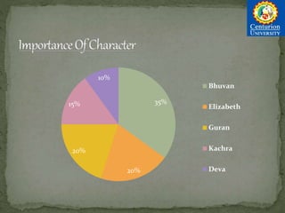 35%
20%
20%
15%
10%
Bhuvan
Elizabeth
Guran
Kachra
Deva
 