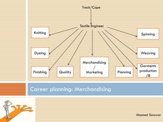 Track/Cope
Textile Engineer
Career planning: Merchandising
Knitting
Dyeing
Merchandising
/
MarketingFinishing Quality
Weaving
Garments
production
/IE
Planning
Spinning
Ahamed Sorowar
 