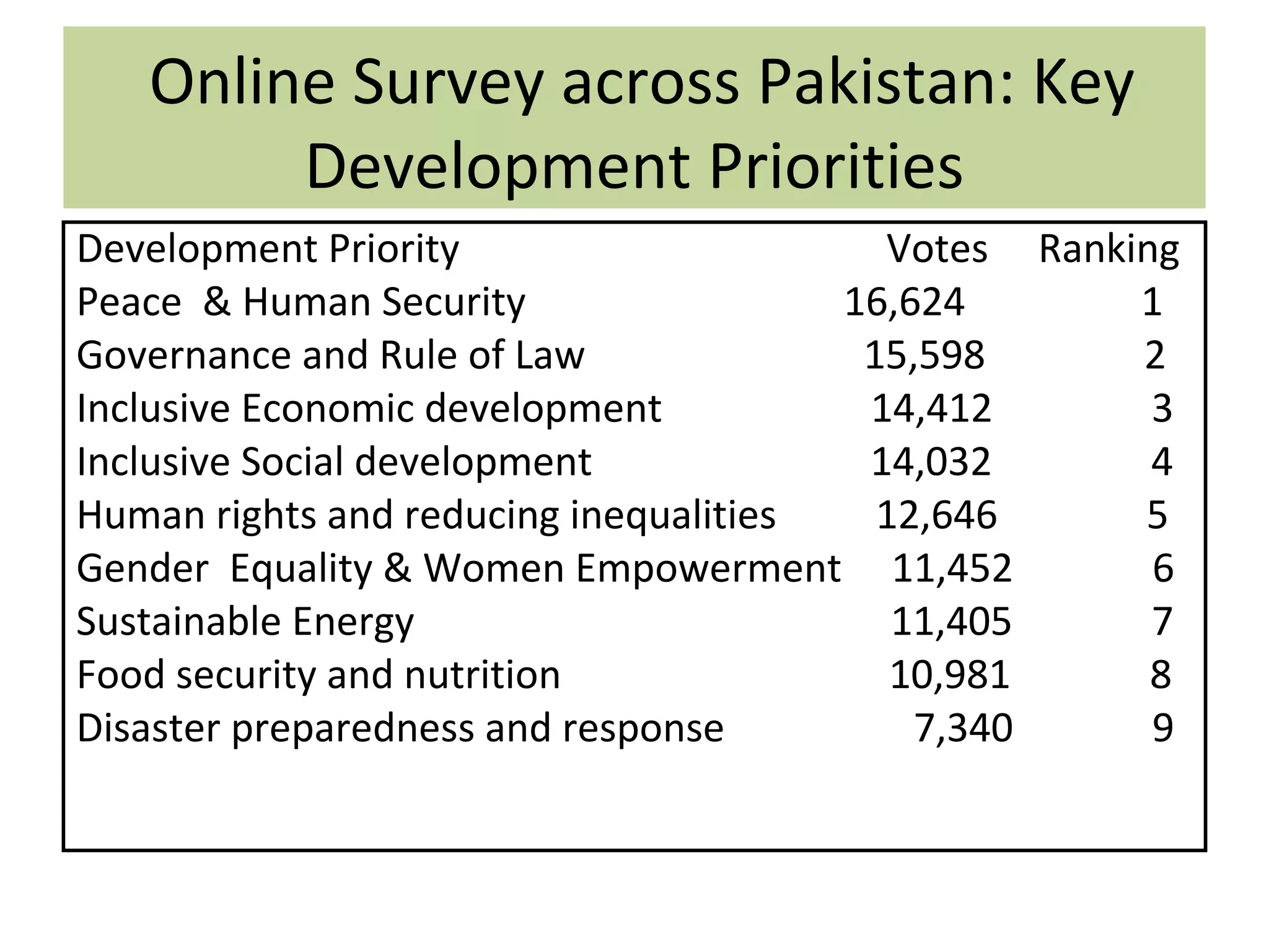 Development Priority Votes Ranking
Peace & Human Security 16,624 1
Governance and Rule of Law 15,598 2
Inclusive Economic development 14,412 3
Inclusive Social development 14,032 4
Human rights and reducing inequalities 12,646 5
Gender Equality & Women Empowerment 11,452 6
Sustainable Energy 11,405 7
Food security and nutrition 10,981 8
Disaster preparedness and response 7,340 9
Online Survey across Pakistan: Key
Development Priorities
 