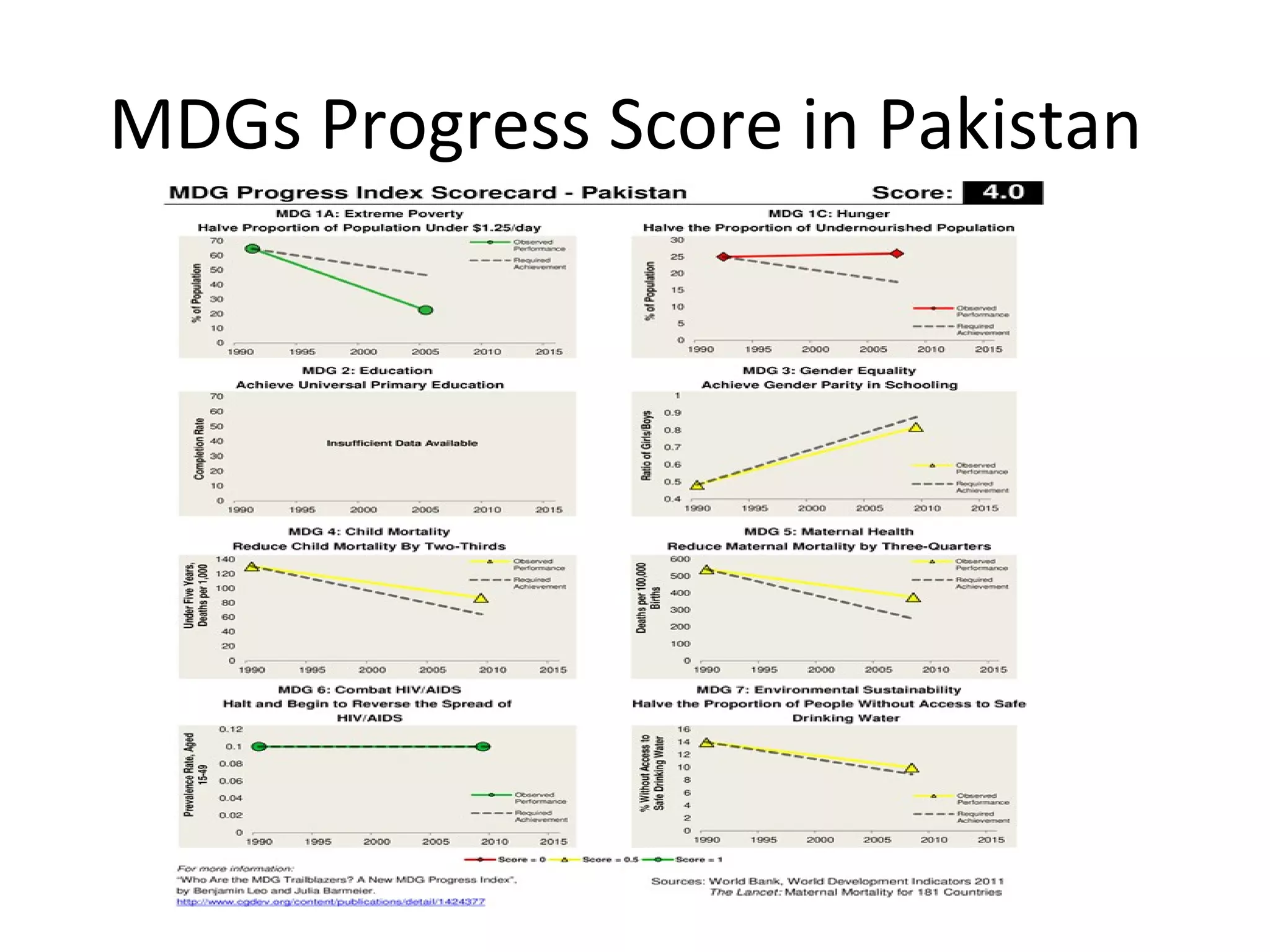 MDGs Progress Score in Pakistan
 