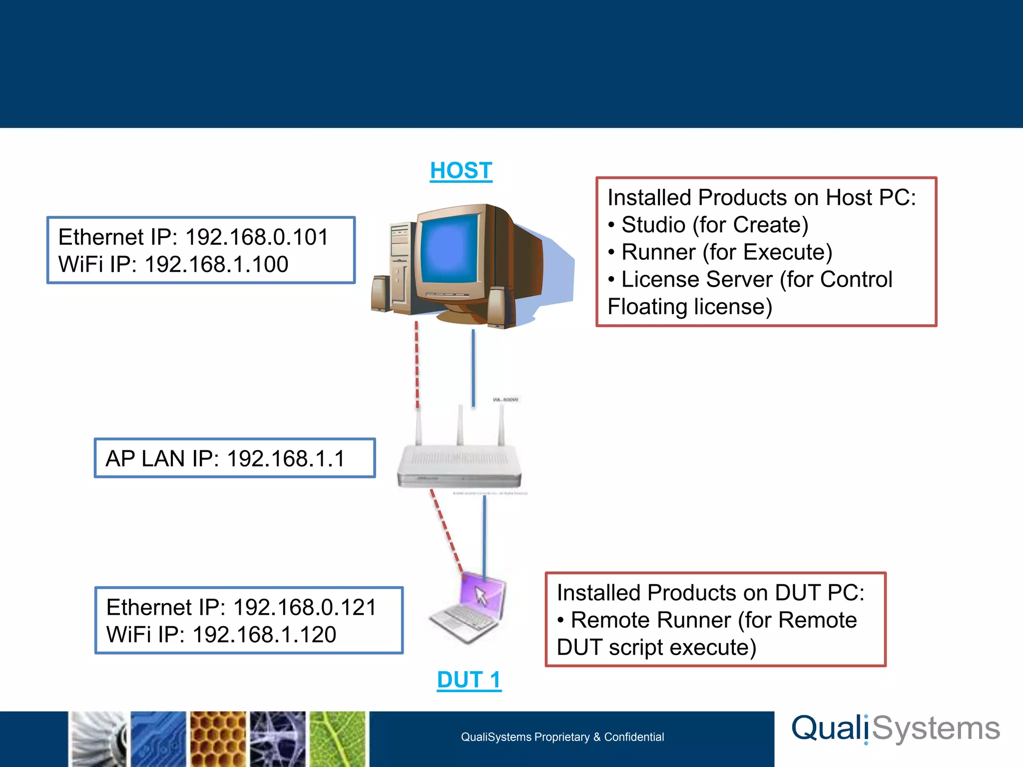 HOST
                                                              Installed Products on Host PC:
                                                              • Studio (for Create)
Ethernet IP: 192.168.0.101
                                                              • Runner (for Execute)
WiFi IP: 192.168.1.100
                                                              • License Server (for Control
                                                              Floating license)




    AP LAN IP: 192.168.1.1




                                                    Installed Products on DUT PC:
    Ethernet IP: 192.168.0.121
                                                    • Remote Runner (for Remote
    WiFi IP: 192.168.1.120
                                                    DUT script execute)
                                 DUT 1

                                  QualiSystems Proprietary & Confidential
 