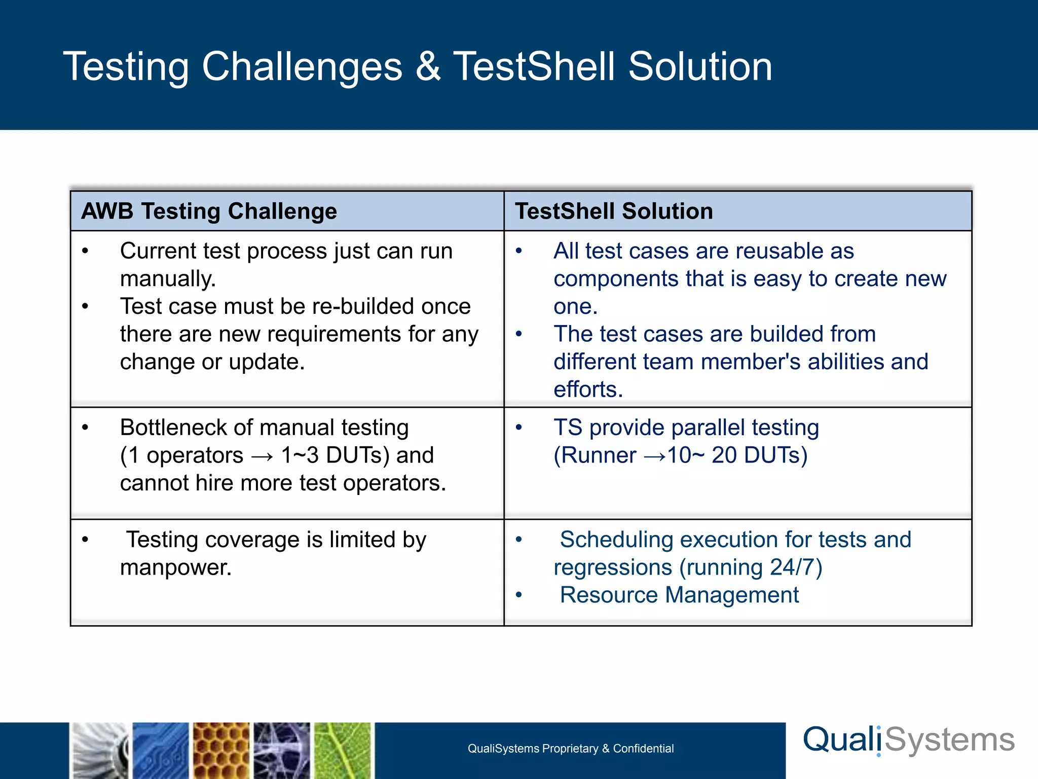 Testing Challenges & TestShell Solution


 AWB Testing Challenge                          TestShell Solution
 •   Current test process just can run          •       All test cases are reusable as
     manually.                                          components that is easy to create new
 •   Test case must be re-builded once                  one.
     there are new requirements for any         •       The test cases are builded from
     change or update.                                  different team member's abilities and
                                                        efforts.
 •   Bottleneck of manual testing               •       TS provide parallel testing
     (1 operators → 1~3 DUTs) and                       (Runner →10~ 20 DUTs)
     cannot hire more test operators.

 •   Testing coverage is limited by             •        Scheduling execution for tests and
     manpower.                                          regressions (running 24/7)
                                                •        Resource Management




                                        QualiSystems Proprietary & Confidential
 