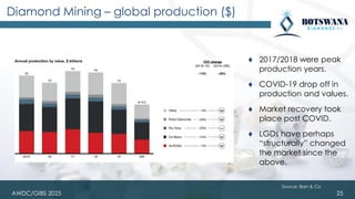 AWDC/GIBS 2025
Diamond Mining – global production ($)
⧫ 2017/2018 were peak
production years.
⧫ COVID-19 drop off in
production and values.
⧫ Market recovery took
place post COVID.
⧫ LGDs have perhaps
“structurally” changed
the market since the
above.
Source: Bain & Co
25
 