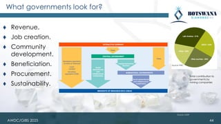44
⧫ Revenue.
⧫ Job creation.
⧫ Community
development.
⧫ Beneficiation.
⧫ Procurement.
⧫ Sustainability.
What governments look for?
Source: UNDP
Total contribution to
governments by
mining companies
Source: PWC
AWDC/GIBS 2025
 