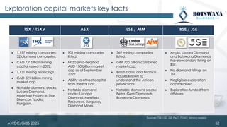 AWDC/GIBS 2025 52
Exploration capital markets key facts
TSX / TSXV ASX LSE / AIM BSE / JSE
⧫ 1,157 mining companies;
32 diamond companies.
⧫ CAD 7,7 billion mining
capital raised in 2022.
⧫ 1,121 mining financings.
⧫ CAD 521 billion mining
market cap.
⧫ Notable diamond stocks:
Lucara Diamond,
Mountain Province, Star,
Diamcor, Tsodilo,
Pangolin.
⧫ 901 mining companies
listed.
⧫ MT50 (mid-tier) had
AUD 150 billion market
cap as of September
2022.
⧫ Ability to attract capital
from the Far East.
⧫ Notable diamond
stocks: Lucapa
Diamond, Newfield
Resources, Burgundy
Diamond Mines.
⧫ 369 mining companies
listed.
⧫ GBP 700 billion combined
market cap.
⧫ British banks and finance
houses known to
understand the African
jurisdictions.
⧫ Notable diamond stocks:
Petra, Gem Diamonds,
Botswana Diamonds.
⧫ Anglo, Lucara Diamond
and Botswana Diamonds
have secondary listing on
BSE.
⧫ No diamond listings on
JSE.
⧫ Negligible exploration
capital raised.
⧫ Exploration funded from
offshore.
Sources: TSX; LSE; JSE; PwC; PDAC; Mining weekly
 
