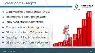 Career paths – Majors
◆ Clearly defined hierarchical levels.
◆ Incremental career progression.
◆ Fairly predictable promotions.
◆ Compensation linked to grade.
◆ Often pay in the + 80th percentile.
◆ Ongoing training & development.
◆ Often ‘divorced’ from the business.
67
AWDC/GIBS 2025
 