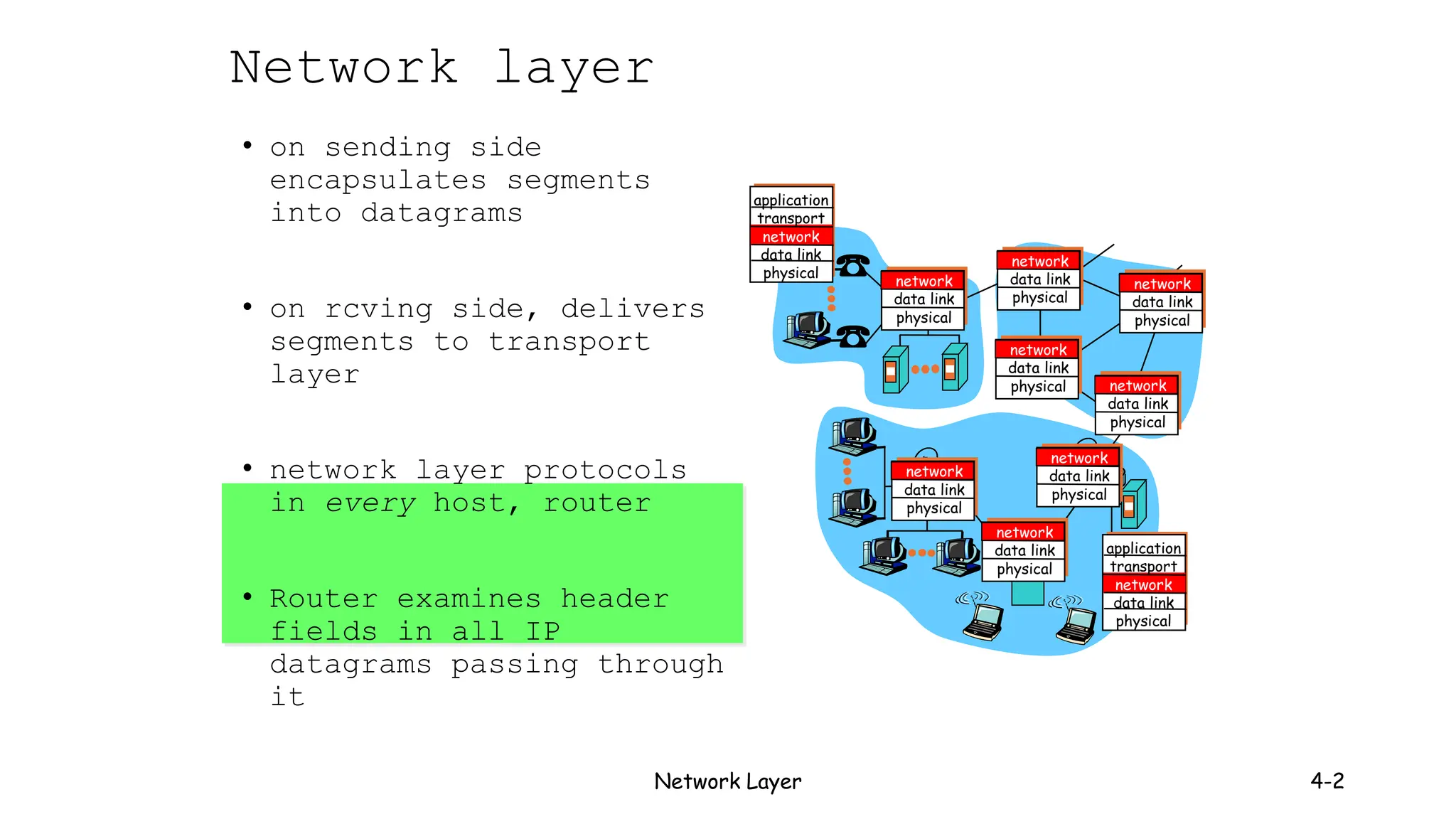 Network Layer 4-2
Network layer
• on sending side
encapsulates segments
into datagrams
• on rcving side, delivers
segments to transport
layer
• network layer protocols
in every host, router
• Router examines header
fields in all IP
datagrams passing through
it
network
data link
physical
network
data link
physical
network
data link
physical
network
data link
physical
network
data link
physical
network
data link
physical
network
data link
physical
network
data link
physical
application
transport
network
data link
physical
application
transport
network
data link
physical
 