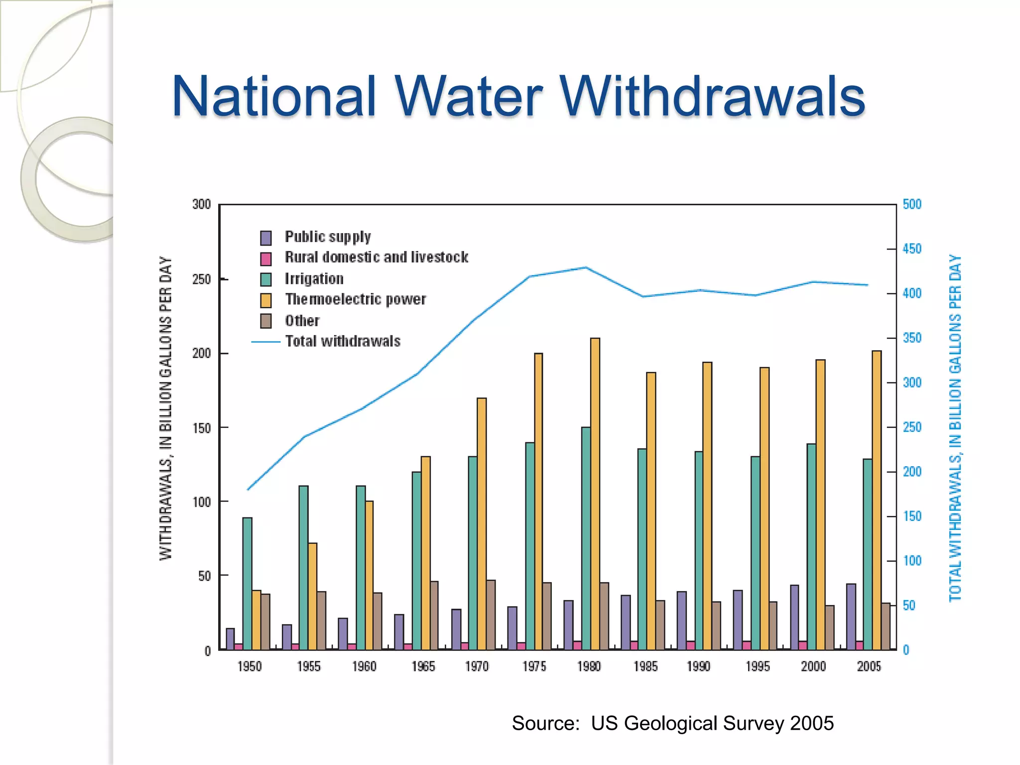 National Water Withdrawals
Source: US Geological Survey 2005