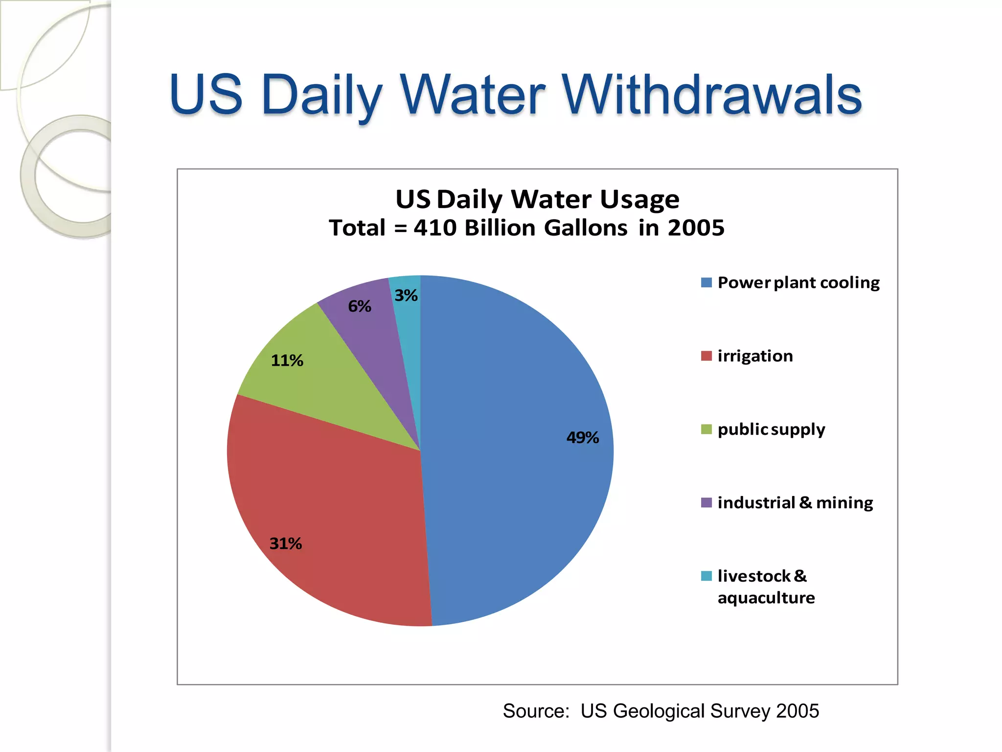 US Daily Water Withdrawals
US Daily Water Usage
Total = 410 Billion Gallons in 2005
Power plant cooling
3%
6%
11% irrigation
49% public supply
industrial & mining
31%
livestock &
aquaculture
Source: US Geological Survey 2005