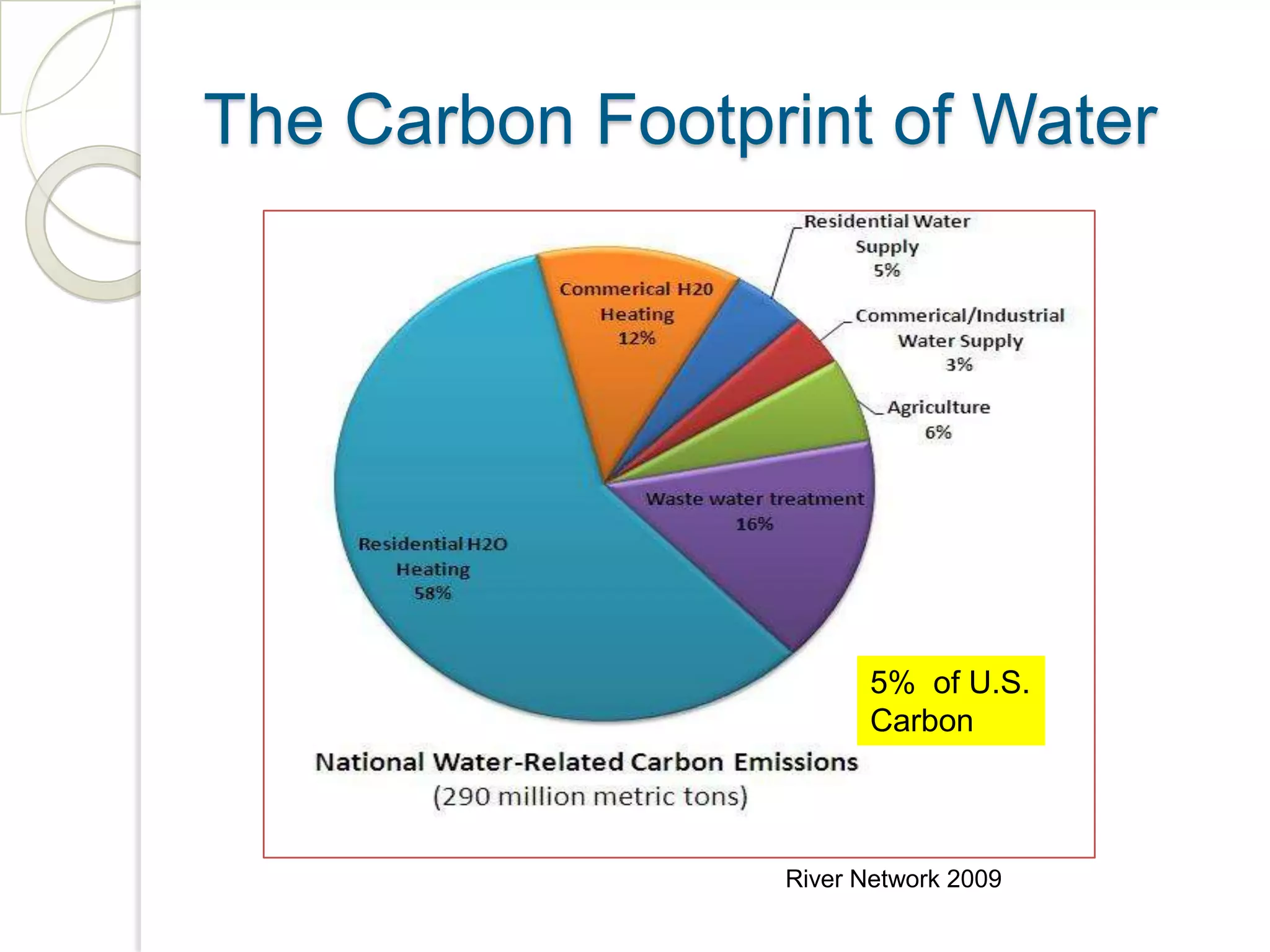 The Carbon Footprint of Water
5% of U.S.
Carbon
River Network 2009