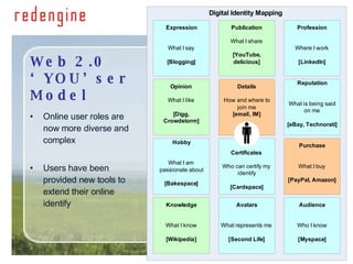 Web 2.0 ‘YOU’ser Model Online user roles are now more diverse and complex Users have been provided new tools to extend their online identify 