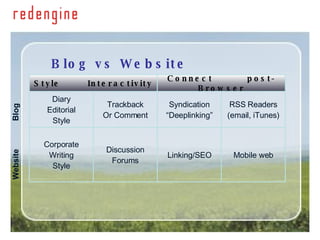 Blog vs Website Website Blog Style   Interactivity Connect   post-Browser Diary Editorial Style Trackback Or Comment Syndication “ Deeplinking” RSS Readers (email, iTunes) Corporate Writing Style Discussion Forums Linking/SEO Mobile web 