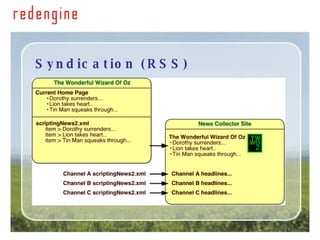 Syndication (RSS) 
