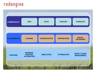 COMMUNICATE COLLABORATE PERFORM WIKI BLOG PODCAST SYNDICATE TAGGING CROWDCASTING WORKSPACES SOCIAL  NETWORKS BUSINESS  PROCESS  AUTOMATION SIMULATION OPTIMIZATION SUPPLY CHAIN  MANAGEMENT 