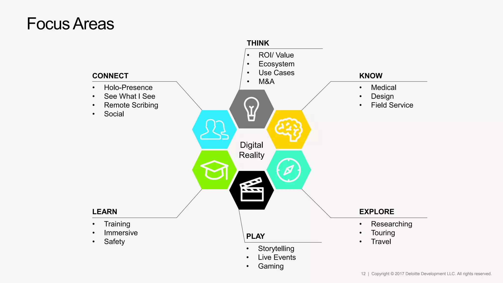 12 | Copyright © 2017 Deloitte Development LLC. All rights reserved.
FocusAreas
Digital
Reality
EXPLORE
• Researching
• Touring
• Travel
LEARN
• Training
• Immersive
• Safety
PLAY
• Storytelling
• Live Events
• Gaming
CONNECT
• Holo-Presence
• See What I See
• Remote Scribing
• Social
KNOW
• Medical
• Design
• Field Service
THINK
• ROI/ Value
• Ecosystem
• Use Cases
• M&A
 