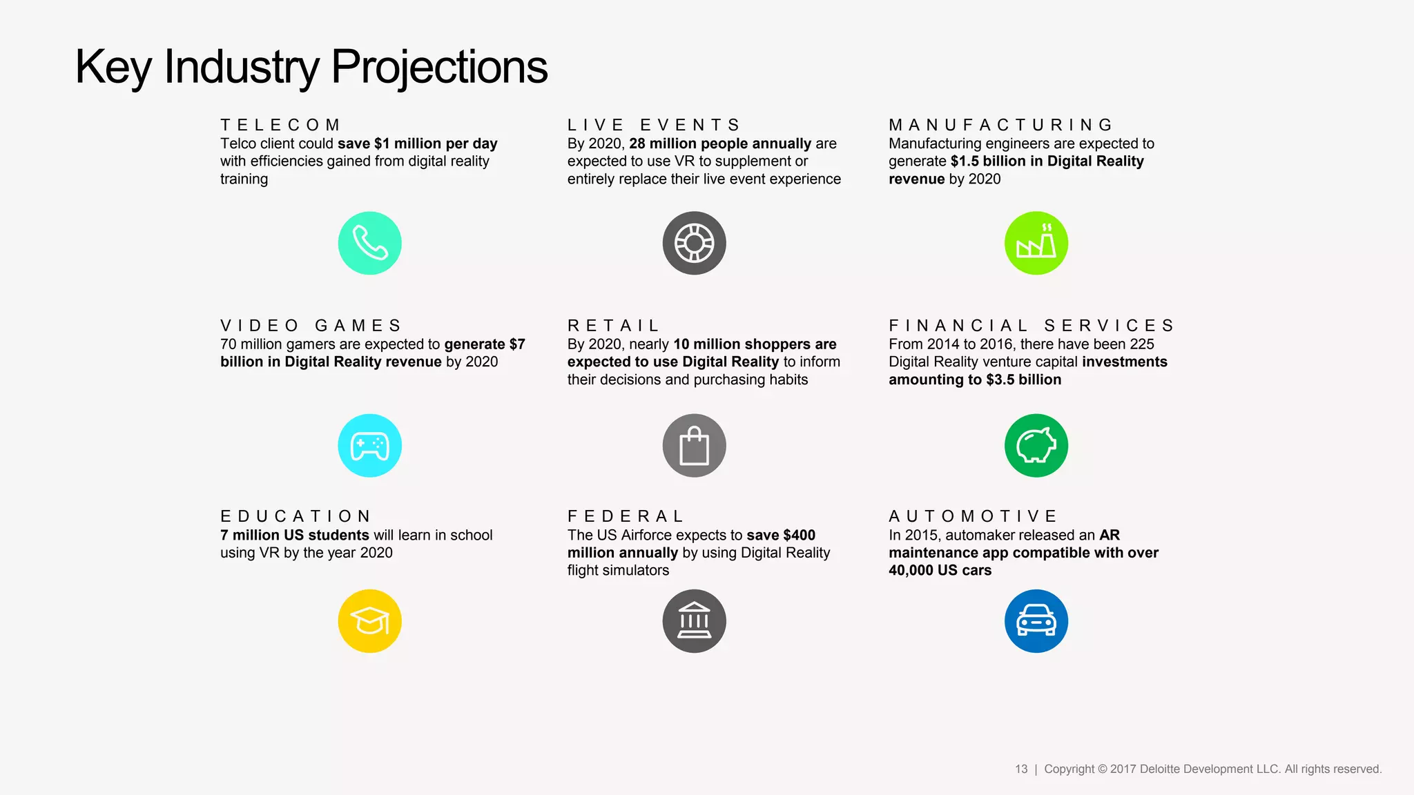 13 | Copyright © 2017 Deloitte Development LLC. All rights reserved.
T E L E C O M
Telco client could save $1 million per day
with efficiencies gained from digital reality
training
V I D E O G A M E S
70 million gamers are expected to generate $7
billion in Digital Reality revenue by 2020
F I N A N C I A L S E R V I C E S
From 2014 to 2016, there have been 225
Digital Reality venture capital investments
amounting to $3.5 billion
L I V E E V E N T S
By 2020, 28 million people annually are
expected to use VR to supplement or
entirely replace their live event experience
E D U C A T I O N
7 million US students will learn in school
using VR by the year 2020
M A N U F A C T U R I N G
Manufacturing engineers are expected to
generate $1.5 billion in Digital Reality
revenue by 2020
R E T A I L
By 2020, nearly 10 million shoppers are
expected to use Digital Reality to inform
their decisions and purchasing habits
F E D E R A L
The US Airforce expects to save $400
million annually by using Digital Reality
flight simulators
A U T O M O T I V E
In 2015, automaker released an AR
maintenance app compatible with over
40,000 US cars
Key Industry Projections
 