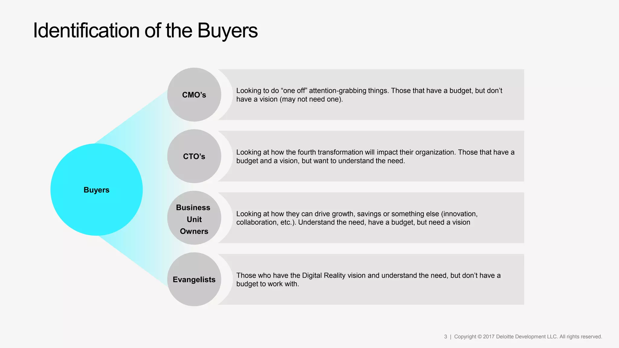 3 | Copyright © 2017 Deloitte Development LLC. All rights reserved.
Identification of the Buyers
Looking at how the fourth transformation will impact their organization. Those that have a
budget and a vision, but want to understand the need.
CTO’s
Looking at how they can drive growth, savings or something else (innovation,
collaboration, etc.). Understand the need, have a budget, but need a vision
Those who have the Digital Reality vision and understand the need, but don’t have a
budget to work with.
Looking to do “one off” attention-grabbing things. Those that have a budget, but don’t
have a vision (may not need one).
CMO’s
Buyers
Evangelists
Business
Unit
Owners
 