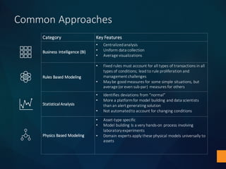 Category Key	Features
Business	Intelligence	(BI)
• Centralizedanalysis
• Uniform	data	collection
• Average	visualizations
Rules	Based	Modeling
• Fixed	rules	must	account	for	all	types	of	transactions	in	all	
types	of	conditions;	lead	to	rule	proliferation	and	
management	challenges
• May	be	good	measures	for	some	simple	situations,	but	
average	(or	even	sub-par)	measures	for	others
Statistical	Analysis
• Identifies	deviations	from	“normal”
• More	a	platform	for	model	building	and	data	scientists	
than	an	alert	generating	solution
• Not	automated	to	account	for	changing	conditions
Physics	Based	Modeling
• Asset-type specific
• Model	building	Is a	very	hands-on	process	involving	
laboratory	experiments
• Domain	experts	apply	these	physical	models	universally	to	
assets
Common	Approaches
 