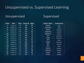 Unsupervised	vs.	Supervised	Learning
Unsupervised Supervised
Index Date Time Asset	ID Value
2 5-Apr-10 7:01 750 89
93 22-Mar-13 8:19 904 79
27 20-Oct-14 8:26 545 74
5 10-Jul-12 7:38 552 86
68 15-Sep-11 8:13 942 74
29 1-Jun-11 8:44 900 72
91 20-Jul-11 7:14 587 50
54 12-Jul-10 7:36 765 95
20 5-Sep-14 8:25 813 39
44 30-Jun-11 7:07 983 71
100 5-Oct-12 7:35 802 34
66 12-Mar-10 7:39 726 47
45 6-May-11 7:30 973 98
84 10-Dec-12 7:17 504 68
43 9-Jul-14 8:07 567 74
Action	Taken Component
Repair Blade
Unknown Blade
Repair Gearbox
Replaced Gearbox
Replaced Gearbox
NTF Generator
Good Generator
NTF Blade
Repair Generator
NTF Gearbox
NTF Blade
Repair Gearbox
Unknown Gearbox
Repair Blade
Repair Gearbox
 
