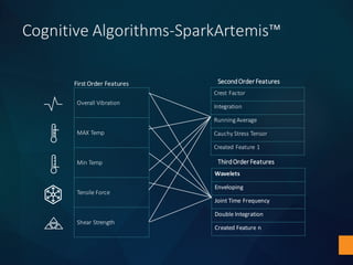 Cognitive	Algorithms-SparkArtemis™
Overall Vibration
MAX	Temp
Min	Temp
Tensile	Force
Shear	Strength
First	Order	Features Second	Order	Features
Wavelets
Enveloping
Joint	Time	Frequency
Double	Integration
Created	Feature	n
Third	Order	Features
Crest	Factor
Integration
Running	Average
Cauchy Stress	Tensor
Created Feature	1
 